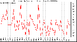 Milwaukee Weather Wind Speed by Minute mph (Last 1 Hour)