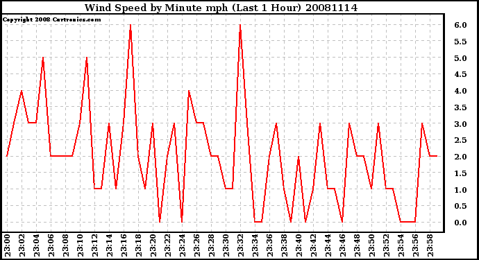 Milwaukee Weather Wind Speed by Minute mph (Last 1 Hour)