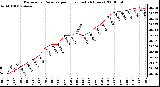 Milwaukee Weather Barometric Pressure per Hour (Last 24 Hours)