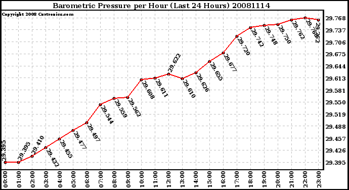 Milwaukee Weather Barometric Pressure per Hour (Last 24 Hours)