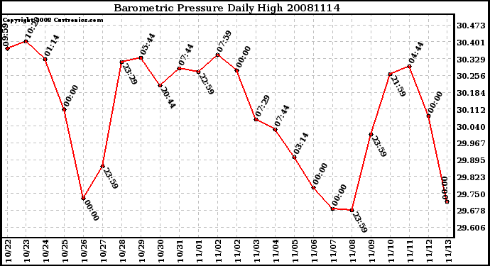 Milwaukee Weather Barometric Pressure Daily High