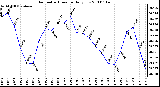 Milwaukee Weather Barometric Pressure Daily Low