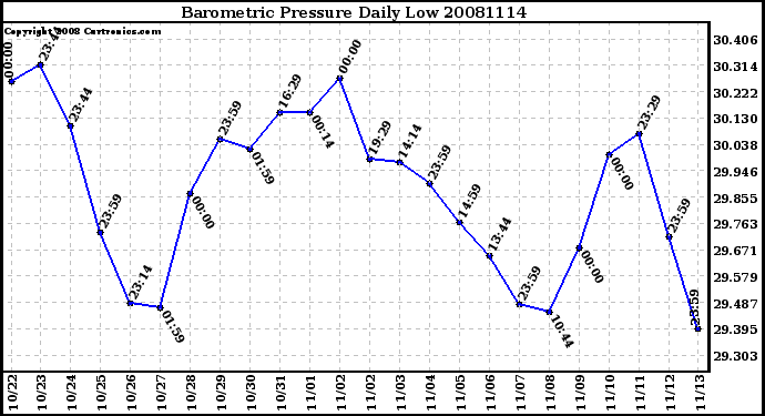Milwaukee Weather Barometric Pressure Daily Low