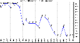 Milwaukee Weather Wind Chill (Last 24 Hours)