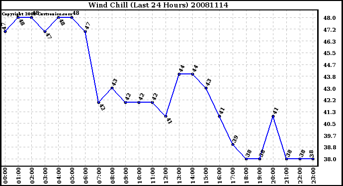 Milwaukee Weather Wind Chill (Last 24 Hours)