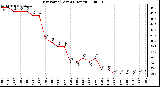 Milwaukee Weather Dew Point (Last 24 Hours)