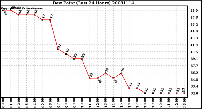 Milwaukee Weather Dew Point (Last 24 Hours)