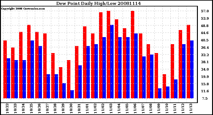 Milwaukee Weather Dew Point Daily High/Low