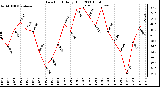 Milwaukee Weather Dew Point Daily High