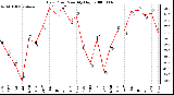 Milwaukee Weather Dew Point Monthly High