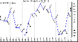 Milwaukee Weather Dew Point Daily Low