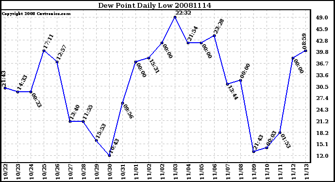 Milwaukee Weather Dew Point Daily Low