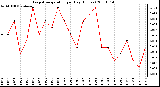 Milwaukee Weather Evapotranspiration per Day (Inches)