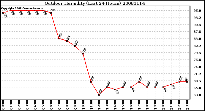 Milwaukee Weather Outdoor Humidity (Last 24 Hours)