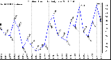 Milwaukee Weather Outdoor Humidity Daily Low