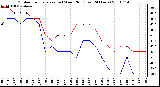 Milwaukee Weather Outdoor Temperature (vs) Wind Chill (Last 24 Hours)