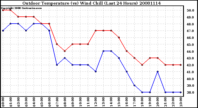 Milwaukee Weather Outdoor Temperature (vs) Wind Chill (Last 24 Hours)