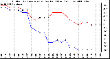 Milwaukee Weather Outdoor Temperature (vs) Dew Point (Last 24 Hours)