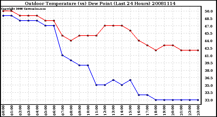 Milwaukee Weather Outdoor Temperature (vs) Dew Point (Last 24 Hours)