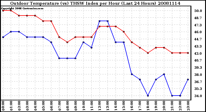Milwaukee Weather Outdoor Temperature (vs) THSW Index per Hour (Last 24 Hours)
