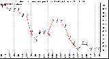 Milwaukee Weather Outdoor Temperature per Hour (Last 24 Hours)