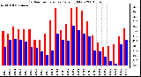 Milwaukee Weather Outdoor Temperature Daily High/Low