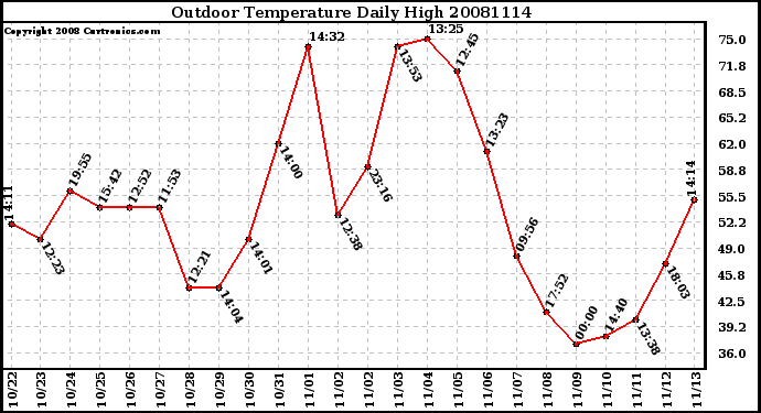 Milwaukee Weather Outdoor Temperature Daily High