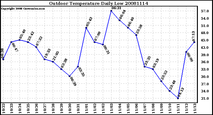 Milwaukee Weather Outdoor Temperature Daily Low