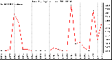 Milwaukee Weather Rain (By Day) (inches)