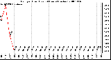 Milwaukee Weather Rain per Hour (Last 24 Hours) (inches)