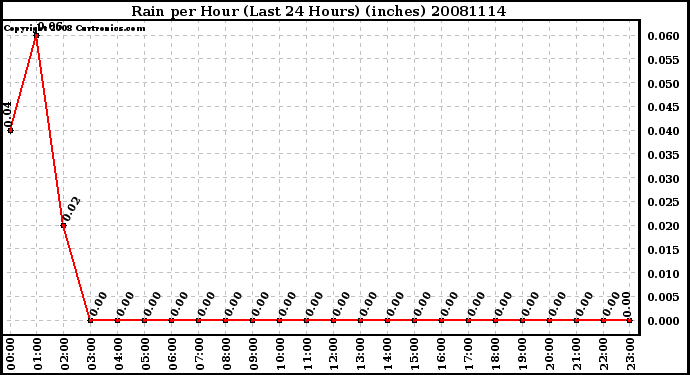 Milwaukee Weather Rain per Hour (Last 24 Hours) (inches)