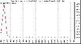 Milwaukee Weather Rain Rate per Hour (Last 24 Hours) (Inches/Hour)