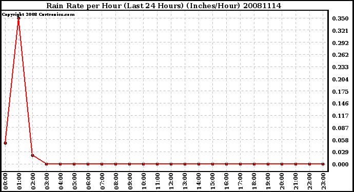 Milwaukee Weather Rain Rate per Hour (Last 24 Hours) (Inches/Hour)