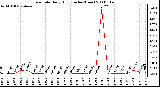 Milwaukee Weather Rain Rate Daily High (Inches/Hour)