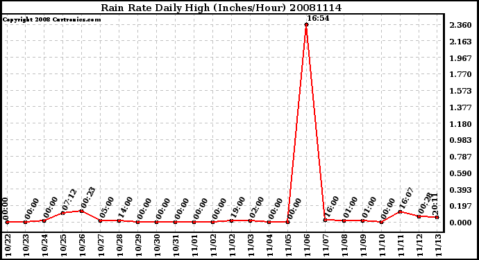 Milwaukee Weather Rain Rate Daily High (Inches/Hour)