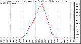 Milwaukee Weather Average Solar Radiation per Hour W/m2 (Last 24 Hours)