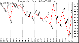 Milwaukee Weather Solar Radiation Daily High W/m2