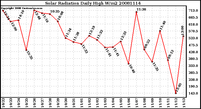 Milwaukee Weather Solar Radiation Daily High W/m2