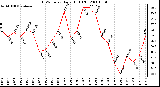 Milwaukee Weather THSW Index Daily High (F)