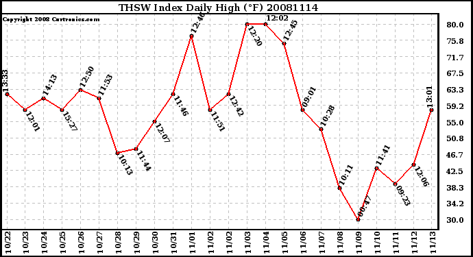 Milwaukee Weather THSW Index Daily High (F)