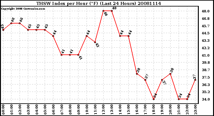 Milwaukee Weather THSW Index per Hour (F) (Last 24 Hours)