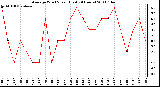 Milwaukee Weather Average Wind Speed (Last 24 Hours)