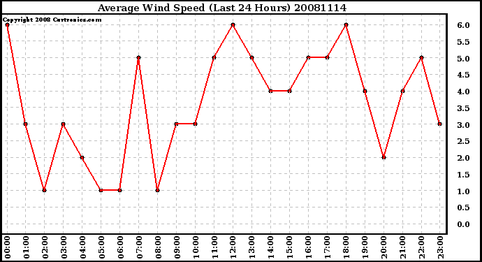 Milwaukee Weather Average Wind Speed (Last 24 Hours)