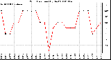 Milwaukee Weather Wind Direction (By Day)