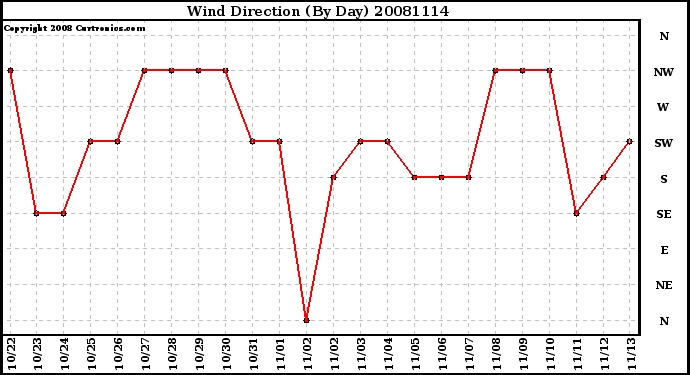 Milwaukee Weather Wind Direction (By Day)