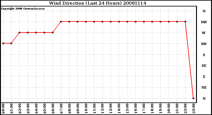 Milwaukee Weather Wind Direction (Last 24 Hours)