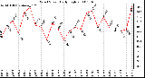 Milwaukee Weather Wind Speed Daily High