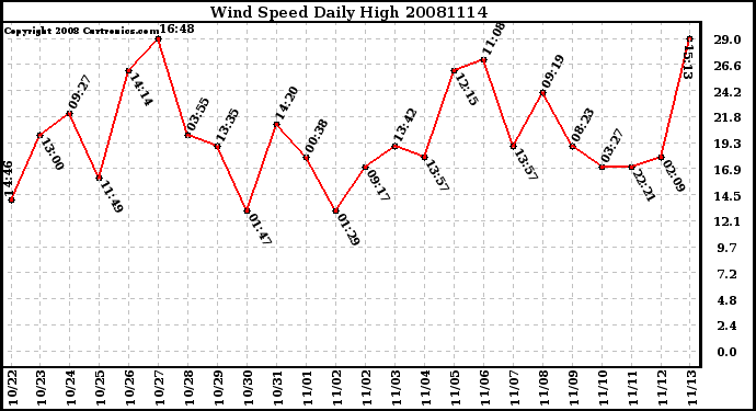 Milwaukee Weather Wind Speed Daily High