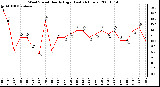 Milwaukee Weather Wind Speed Hourly High (Last 24 Hours)