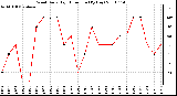 Milwaukee Weather Wind Daily High Direction (By Day)